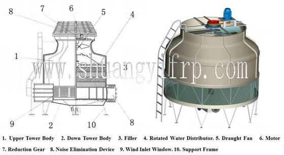 Spanning 380V/220V Vorm Counter Flow Cooling Tower voor Frp Anticorrosive Cooling